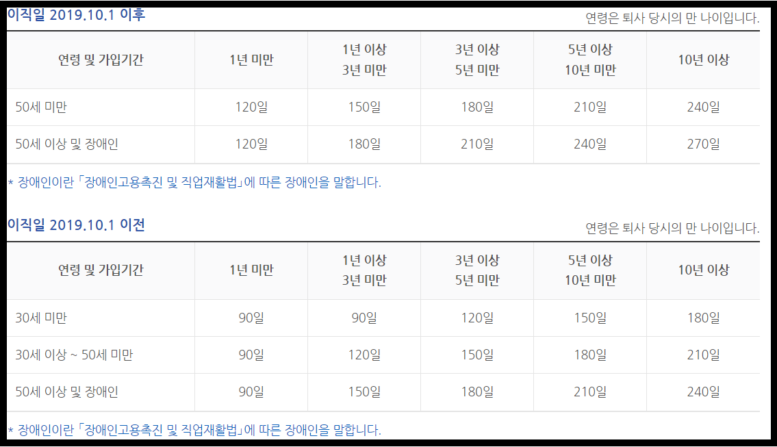실업급여 지급기간