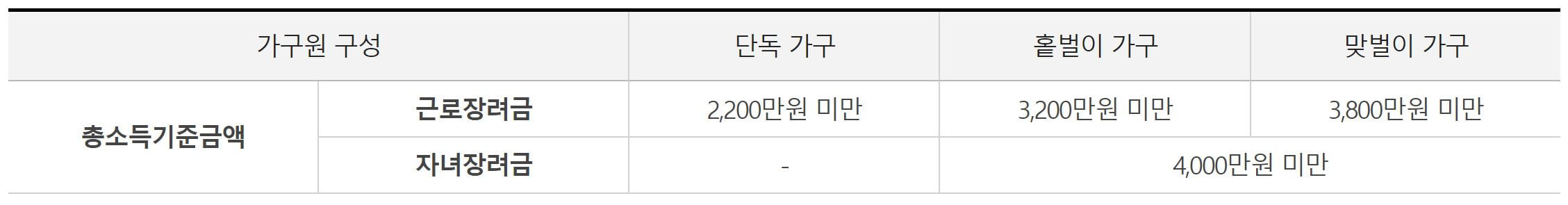근로장려금 총소득기준금액