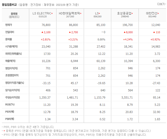LS ELECTRIC_동종업비교자료