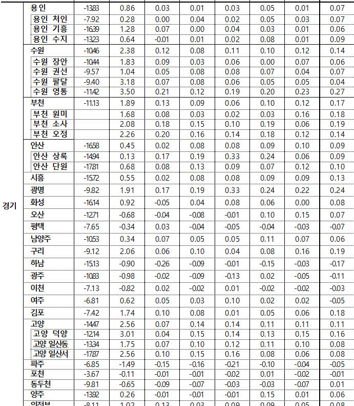 4월 3주차 경기 전세지표