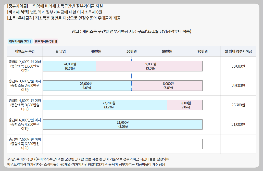 개인소득구간별-정부기여금-지급구조-자료-이미지