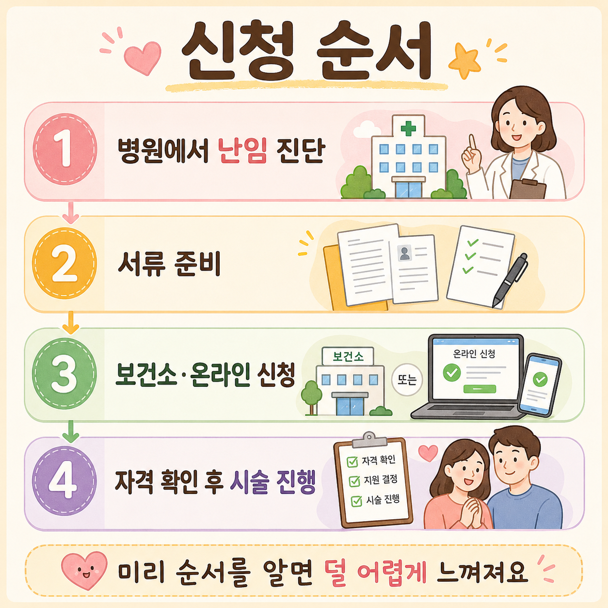 난임부부 시술비 지원 신청 순서와 준비서류 이미지