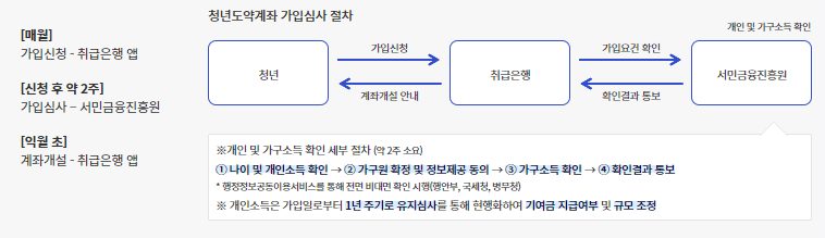 청년도약계좌