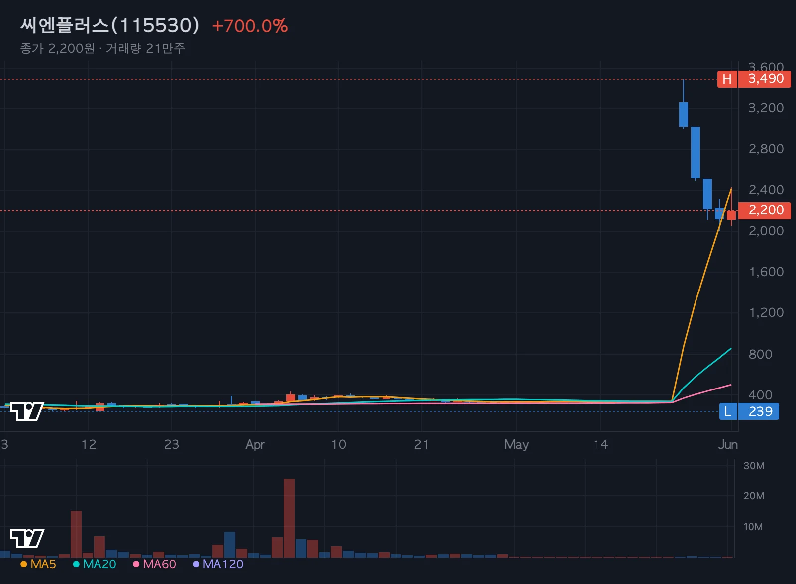 씨엔플러스 특징주 차트