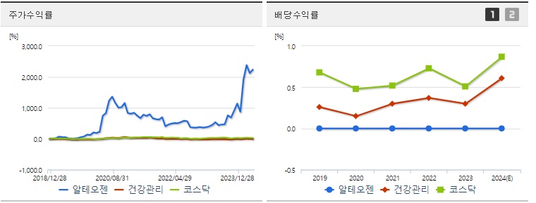 알테오젠 주가,배당 수익률