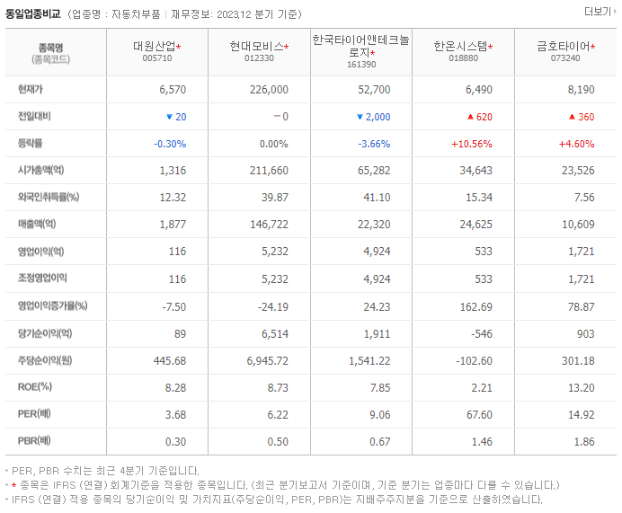 대원산업_동종업비교자료
