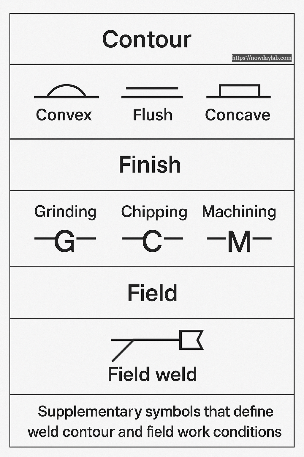 Chart of supplementary welding symbols for contour, finish, and field weld indications.