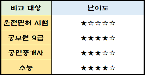 공인중개사 시험난이도 비교를 정리한 표