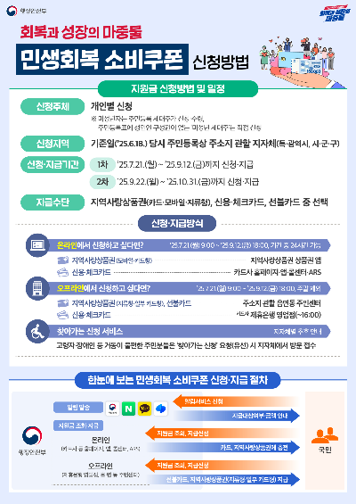 민생회복 소비쿠폰 안내, 신청방법, 사용처