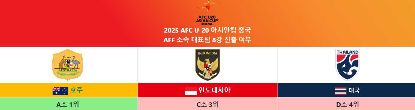 u-20 아시안컵 8강 중계 결과