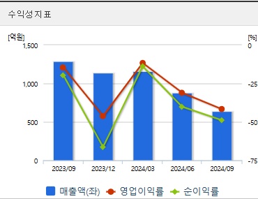 삼부토건 주가 전망 분기 수익성 (1122)