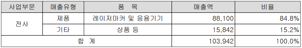 이오테크닉스 - 주요 사업 부문 및 제품 현황(2022년 1분기)