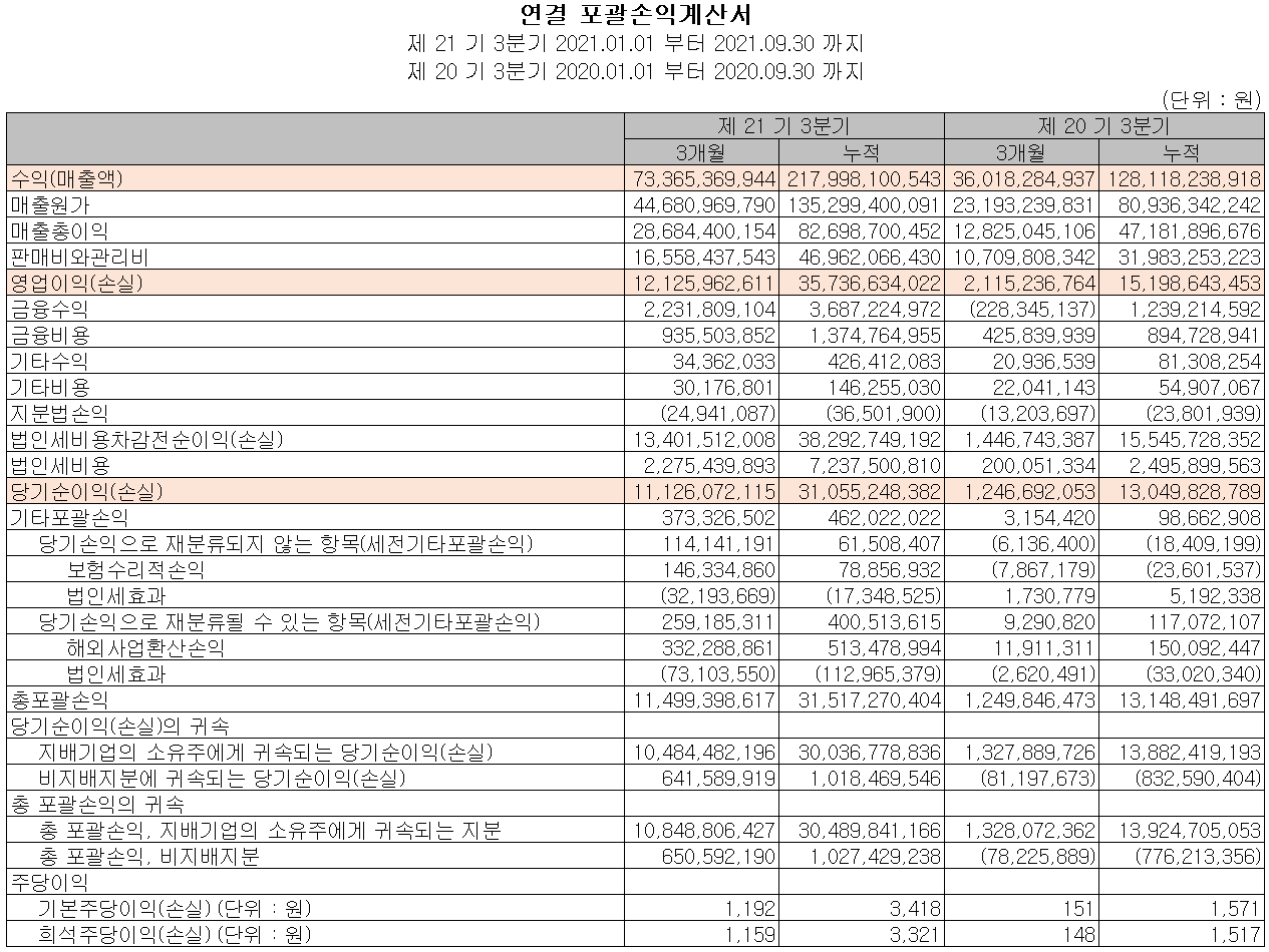 GST 실적 (2021년 3분기)