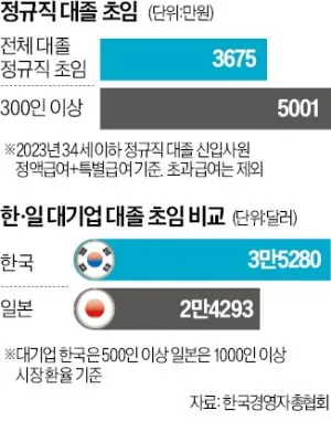 취준생이라면 무조건 봐야 할 대기업 초봉 TOP10 총정리 안내_2