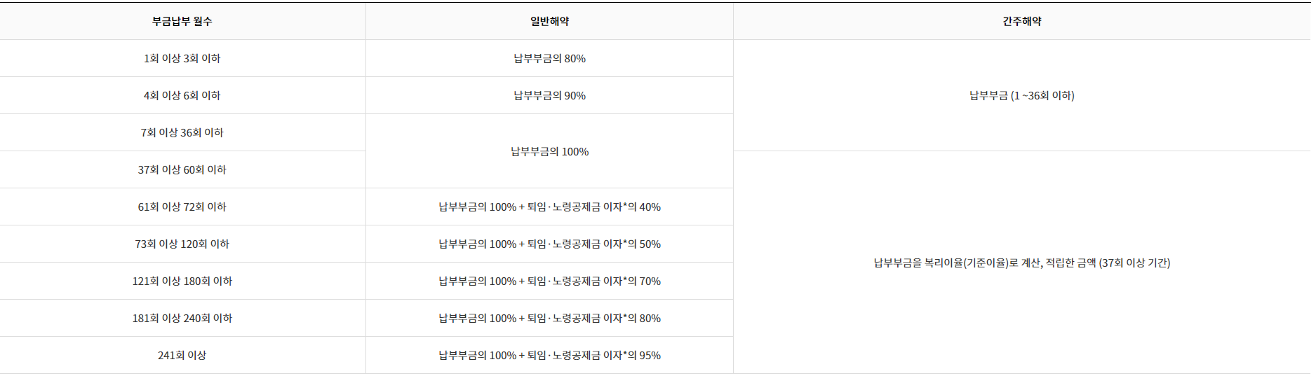 노란우산공제 환급금 기준