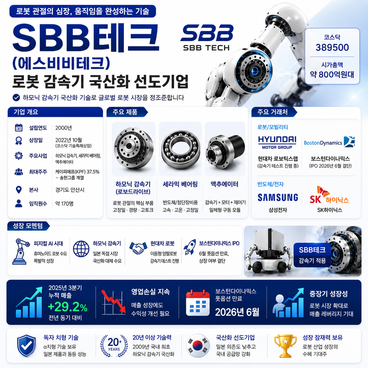 SBB테크 주가 2026 &mdash; 보스턴다이나믹스 상장 6월 결단 앞인데, 현대차 로봇 관절 부품사 시총이 아직 800억대인 이유는?