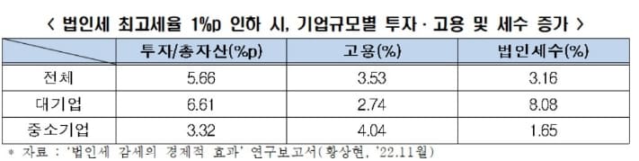 "경제 ‘일석삼조...법인세 감세해야" 전경련