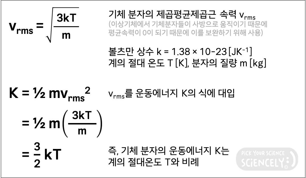 이상기체, 기체분자운동론에서 기체 분자의 평균 운동에너지는 계의 절대온도와 비례. 근데 운동에너지는 속력의 제곱에 비례. 그러므로 빠르게 움직이는 분자가 많은 계일수록 온도가 높음.