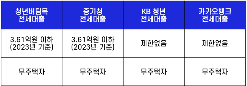 4가지 청년 전세자금대출의순자산과 주택수 조건의 비교를 위해 각각의 조건을 표로 정리한 그림