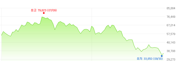 디엘이앤씨-주가변화