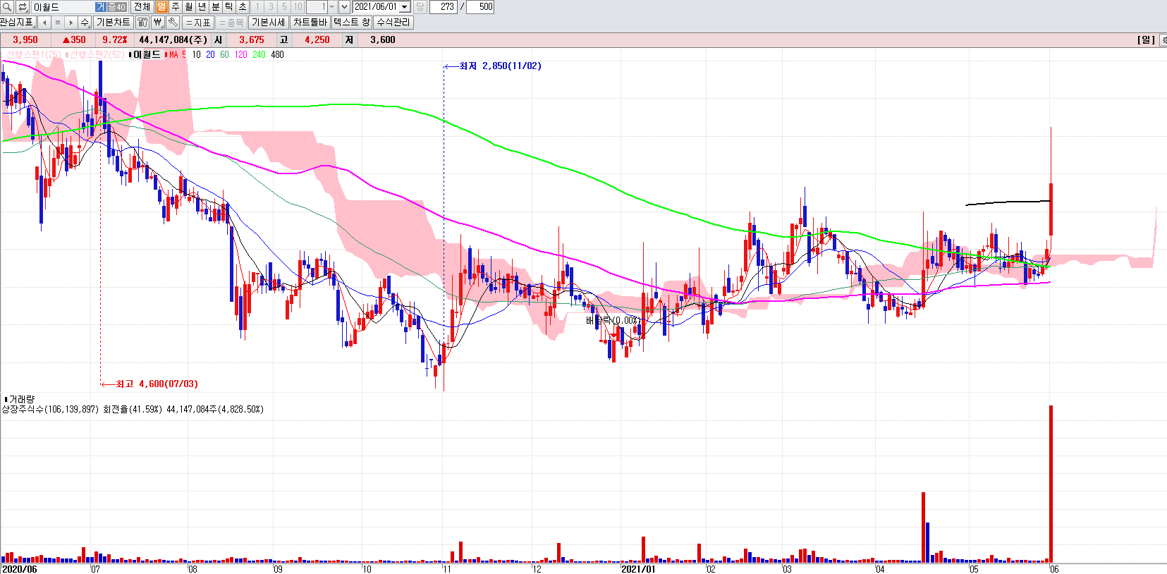토스관련주이월드일봉차트