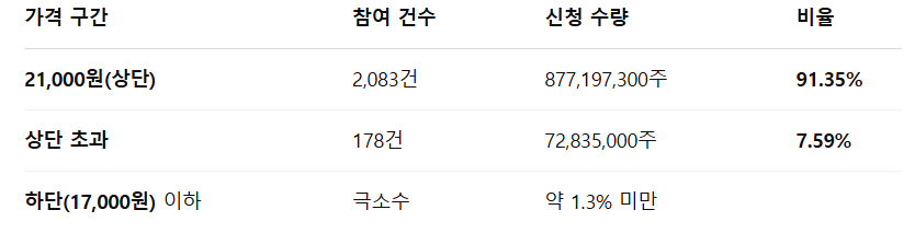 오가노이드사이언스 공모주 수요예측결과 상장일