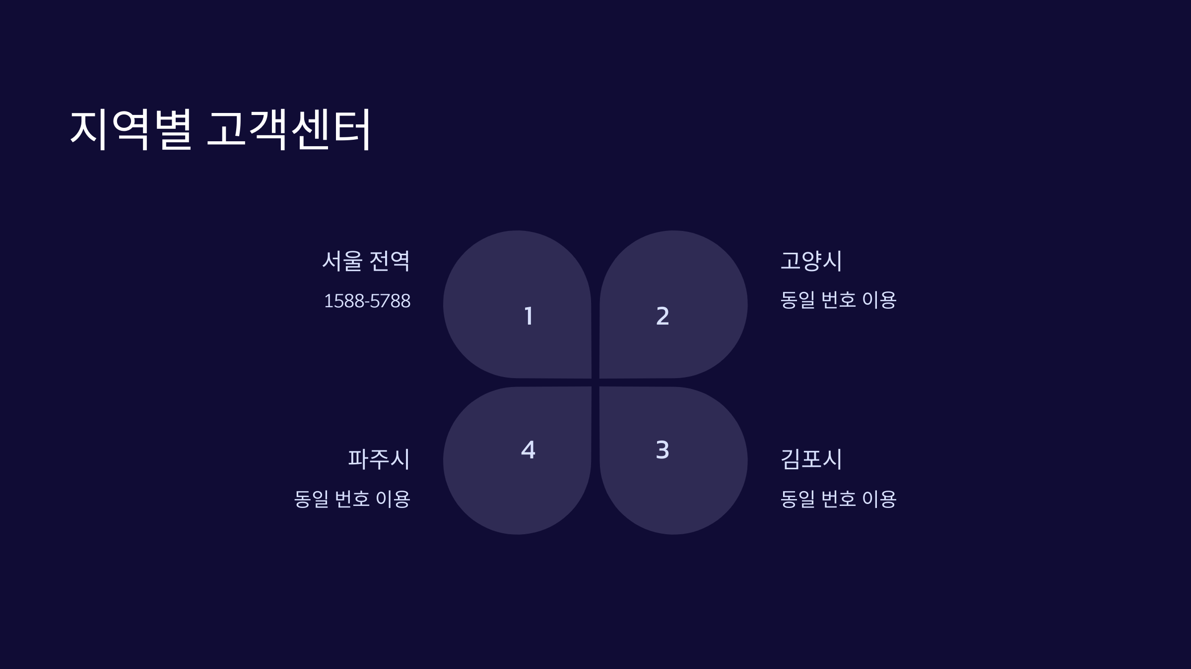 지역별-고객센터