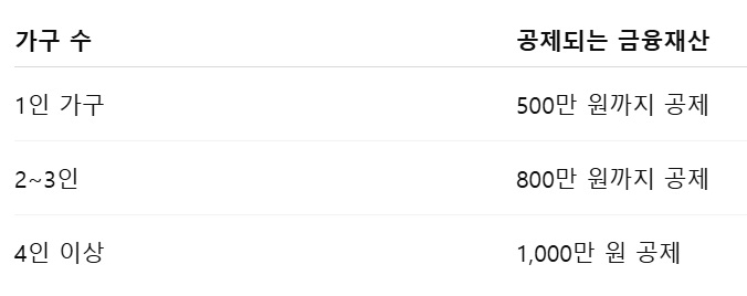 기초생활수급자 통장잔액 기준, 잔고 많으면 탈락