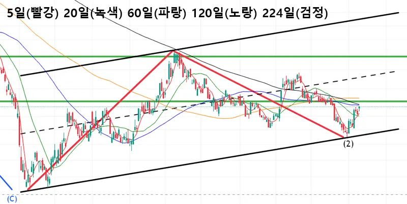 네이버-주가-이동평균선-평행채널