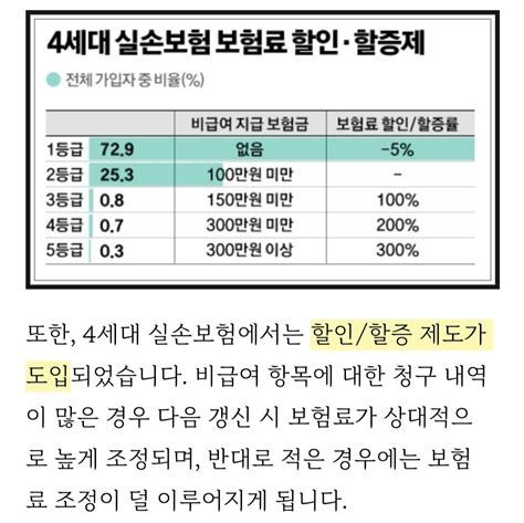 4세대 실비보험