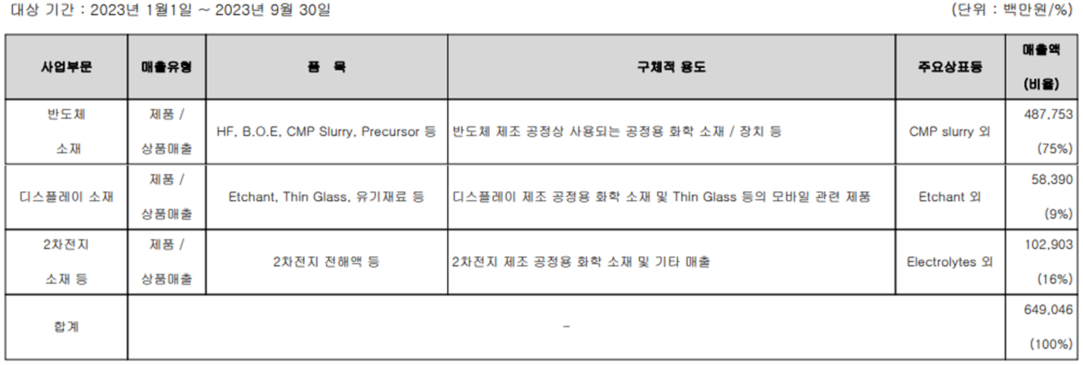 솔브레인 - 주요 사업 부문 및 제품 현황(2023년 3분기)