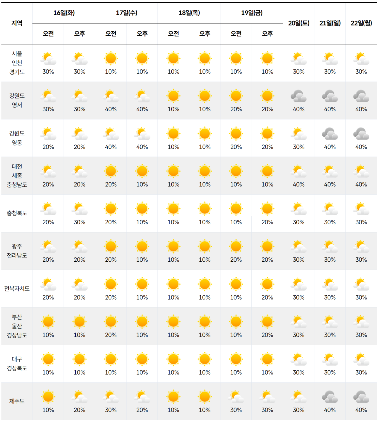 전국 날씨 예보