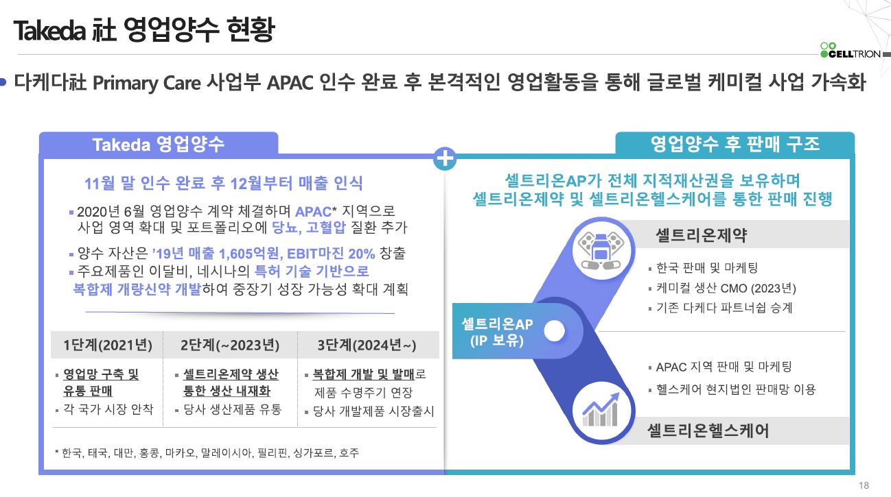 셀트리온 다케다 제약 인수