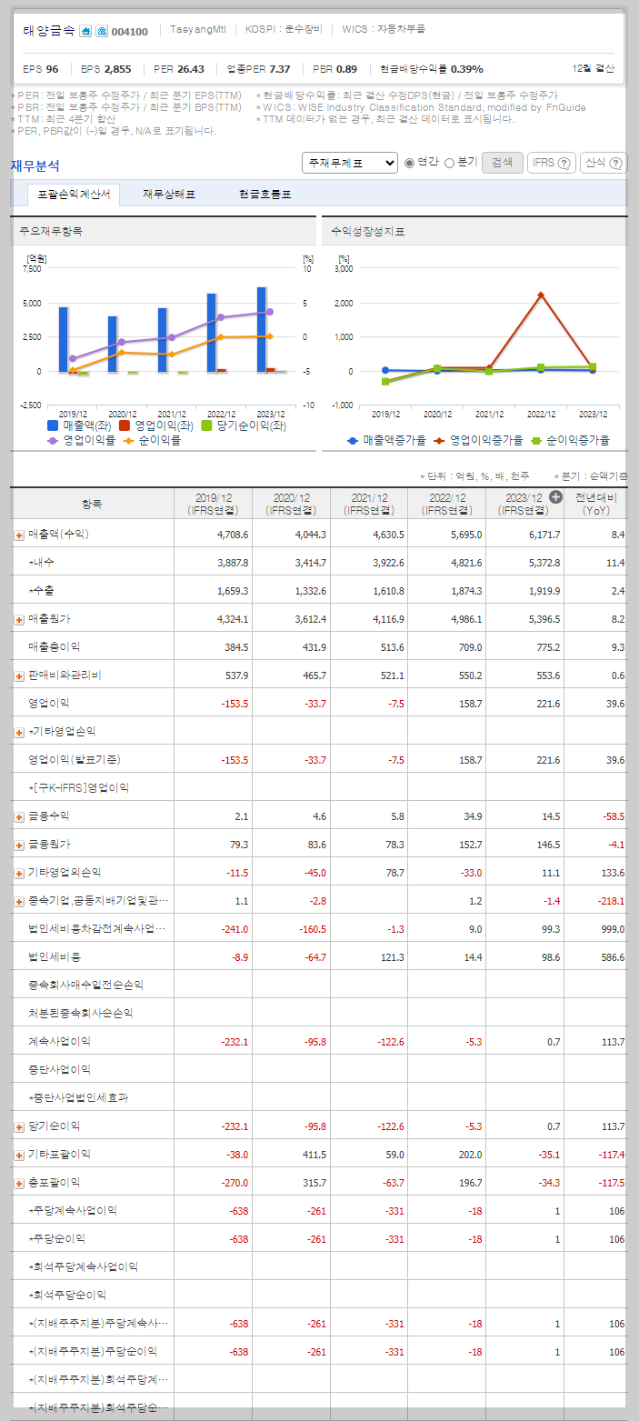 대양금속 재무분석