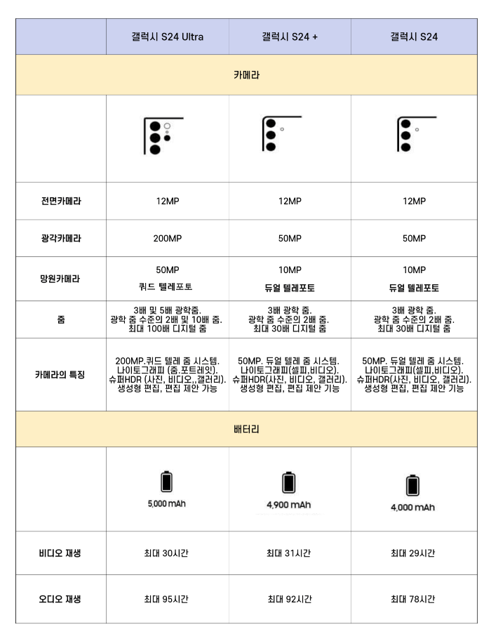 갤럭시 s24 시리즈 비교하기