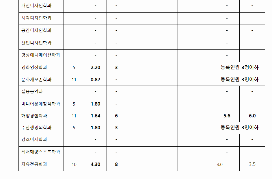 2023학년도 한서대학교 학생부교과전형 한서인재전형 결과