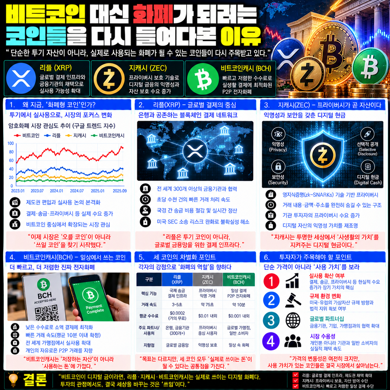 리플,지캐시,비트코인캐시