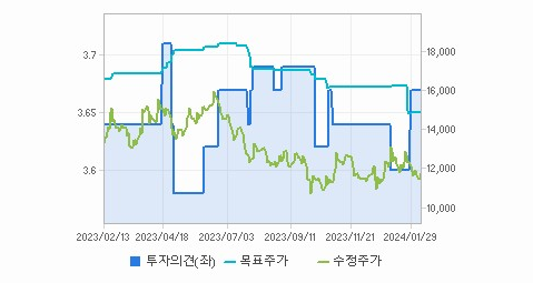 LG디스플레이 주가