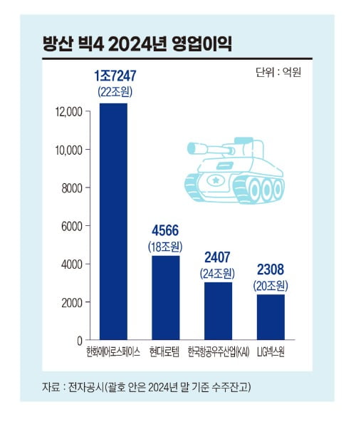 방산 빅4 2024년 영업이익