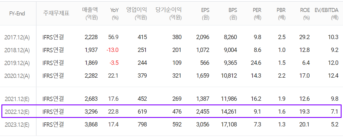 테크윙 컨센서스 (2021.12)