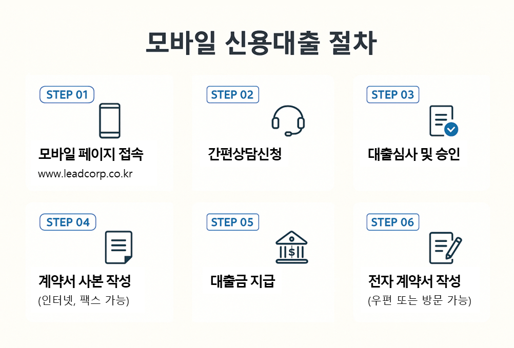 리드코프 모바일 신용대출 절차 안내 &ndash; 모바일 페이지 접속부터 간편 상담 신청, 심사 승인, 계약서 작성, 대출금 지급, 전자 계약서 작성까지 총 6단계로 구성 (*출처: 리드코프 공식 홈페이지)