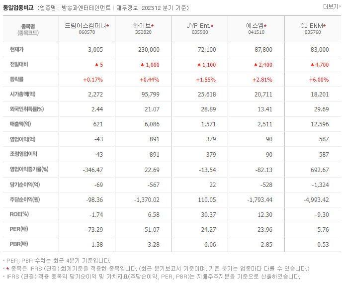 드림어스컴퍼니_동종업비교자료