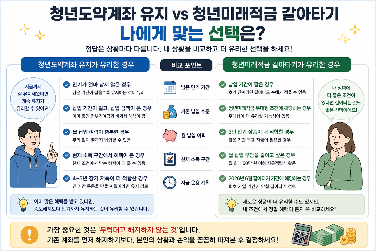 청년도약계좌 유지가 유리한 경우와 청년미래적금 갈아타기가 유리한 경우를 남은 만기 기간, 기존 납입 수준, 월 납입 여력, 현재 소득 구간, 자금 운용 계획 기준으로 비교한 금융상품 선택 가이드 인포그래픽
