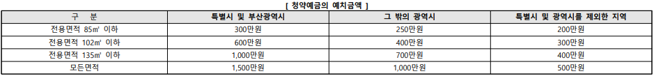 청약예금의 예치금액