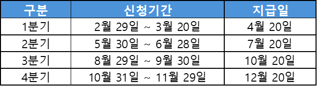 경기도 청년 기본소득 지원금 신청 및 지급 기간