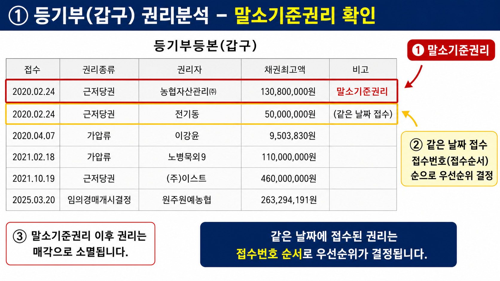 라바김 실전경매② 등기부 권리분석 말소기준권리 확인 사례