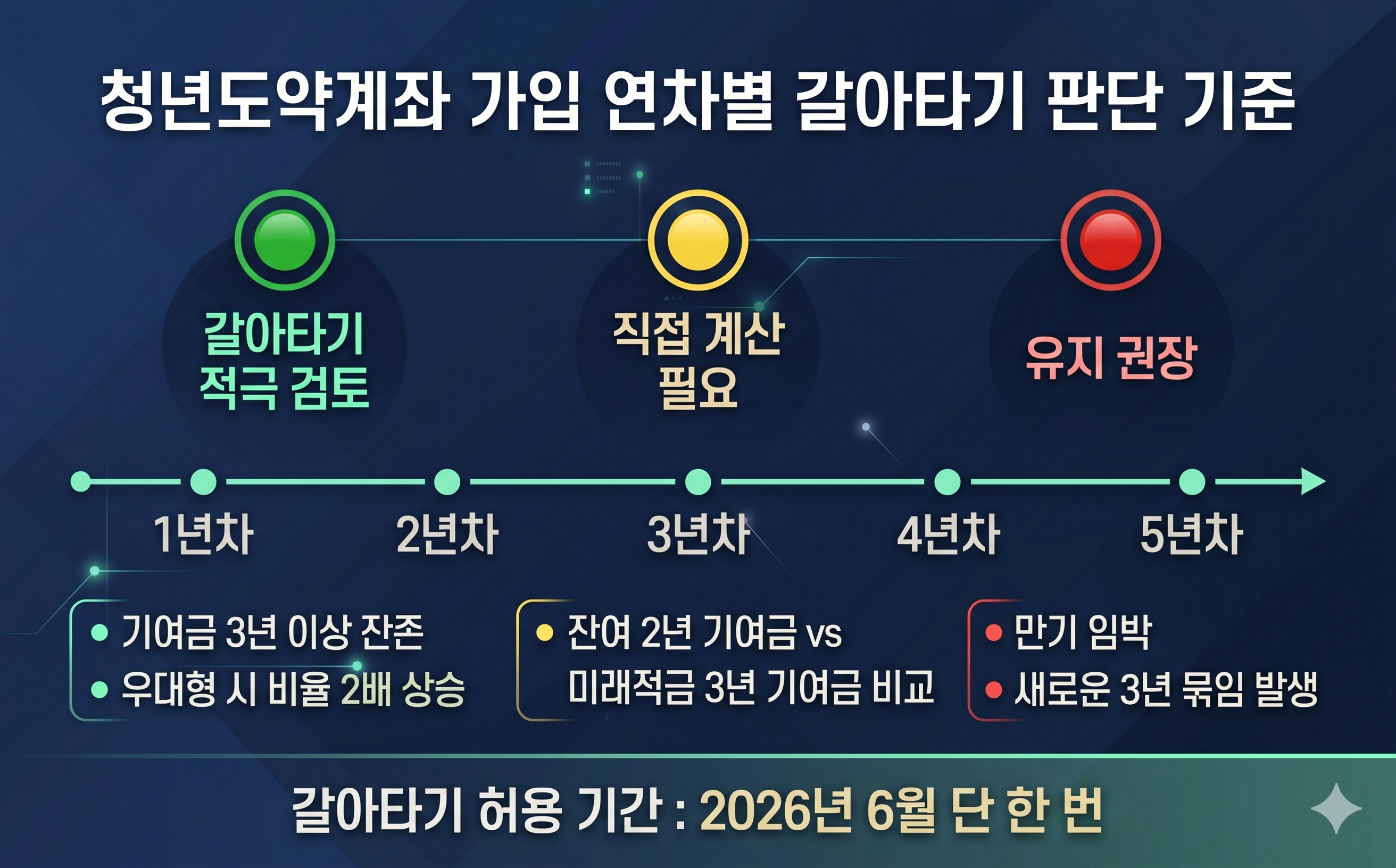 청년도약계좌 연차별 갈아타기 전략 인포그래픽