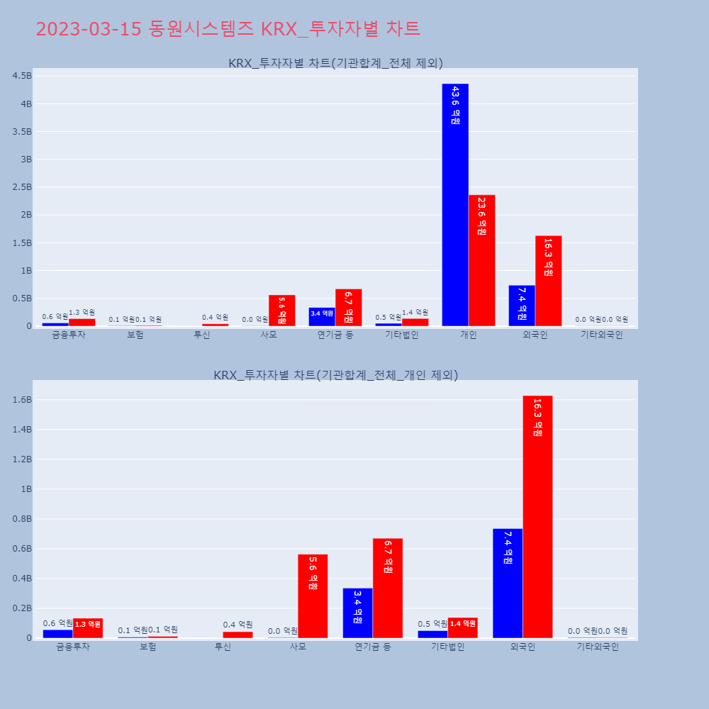 동원시스템즈_KRX_투자자별_차트