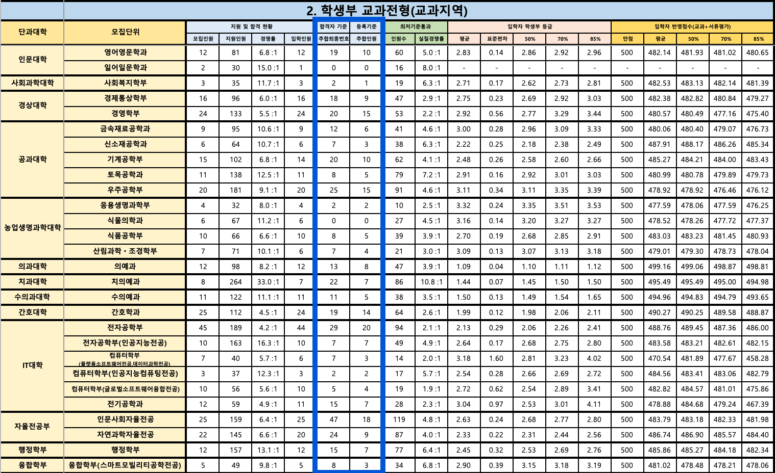 2024 경북대 교과지역 충원결과