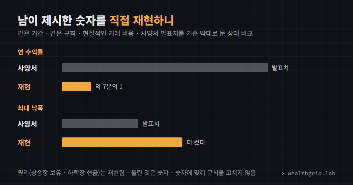 재현하니 약 7분의 1. 같은 기간, 같은 규칙에서 연 수익률은 사양서의 약 7분의 1, 최대 낙폭은 더 컸다